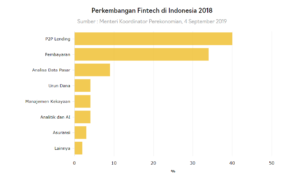 Fintech Lending p2p di indonesia